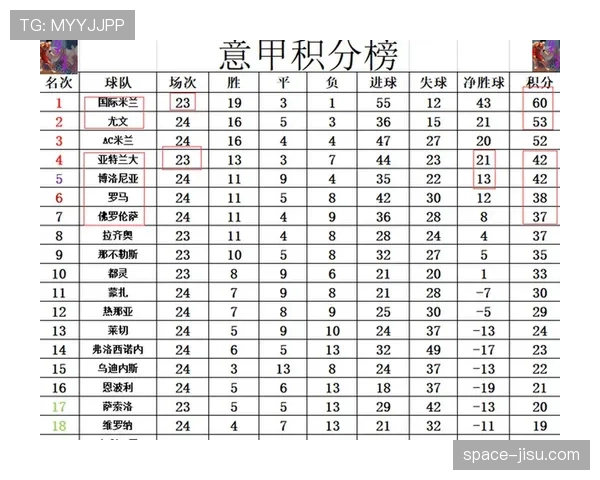 亚特兰大主场2-0力克佛罗伦萨，升至积分榜第五位